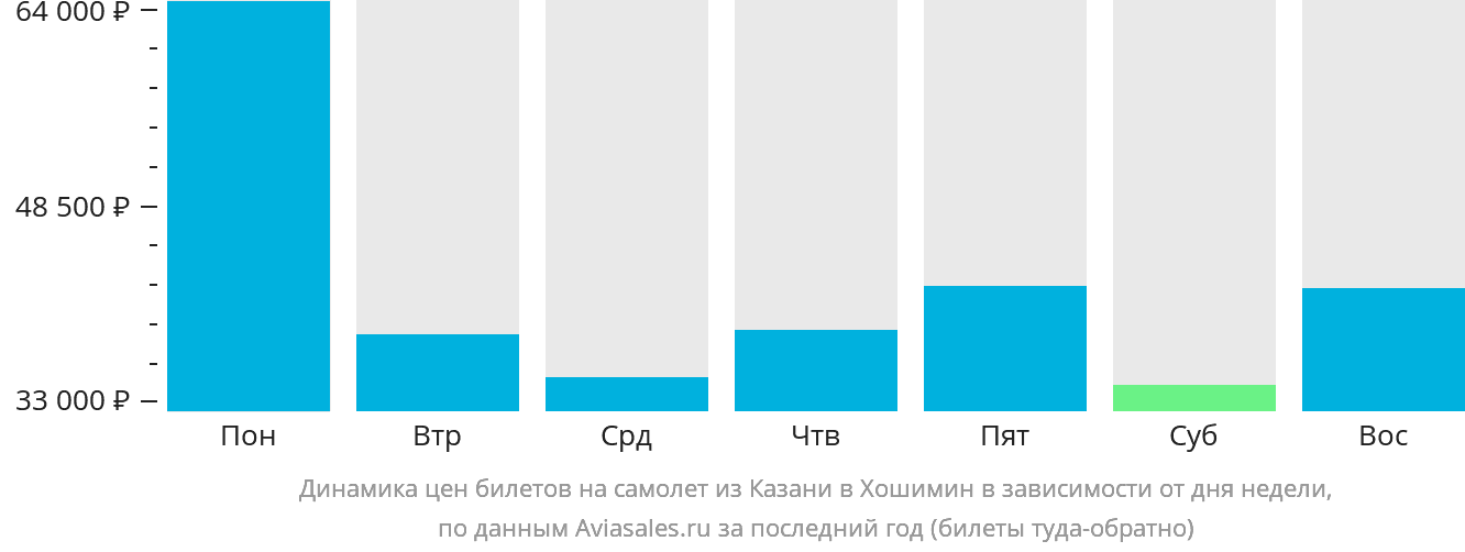 Динамика цен билетов на самолёт из Казани в Хошимин в зависимости от дня недели