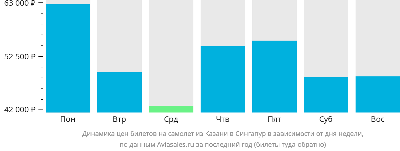 Динамика цен билетов на самолёт из Казани в Сингапур в зависимости от дня недели