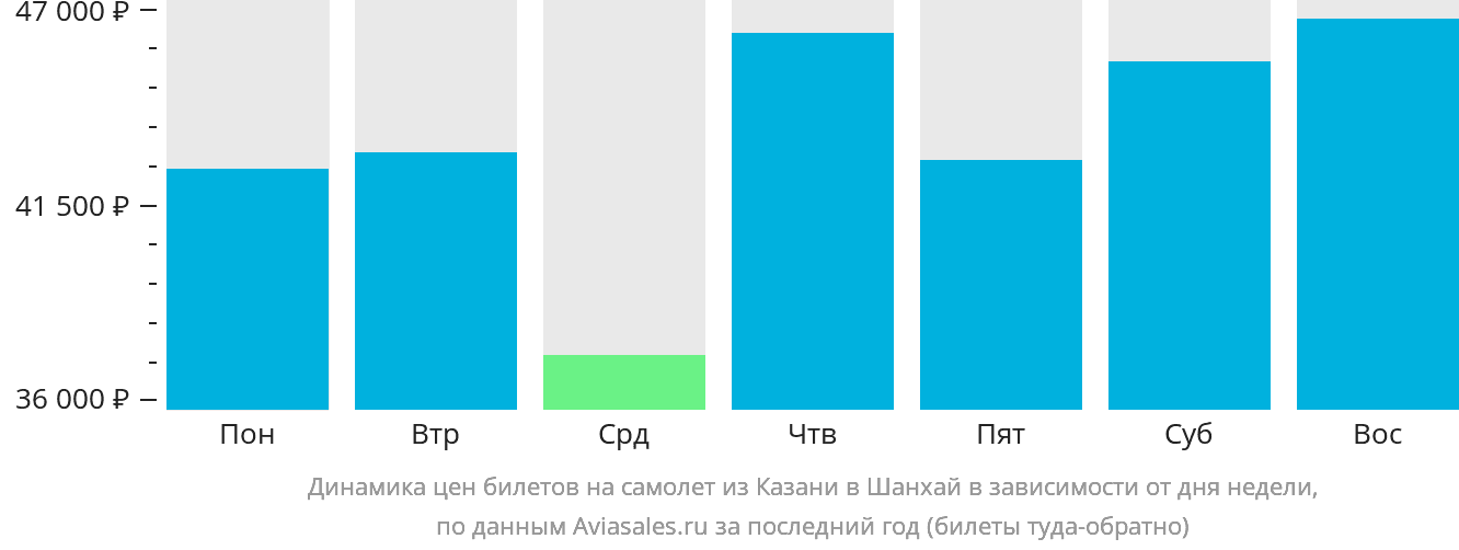 Динамика цен билетов на самолёт из Казани в Шанхай в зависимости от дня недели