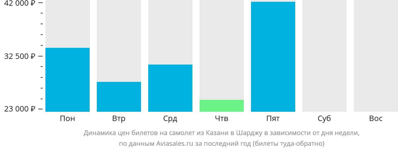 Динамика цен билетов на самолёт из Казани в Шарджу в зависимости от дня недели