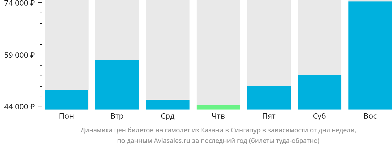 Динамика цен билетов на самолёт из Казани в Сингапур в зависимости от дня недели