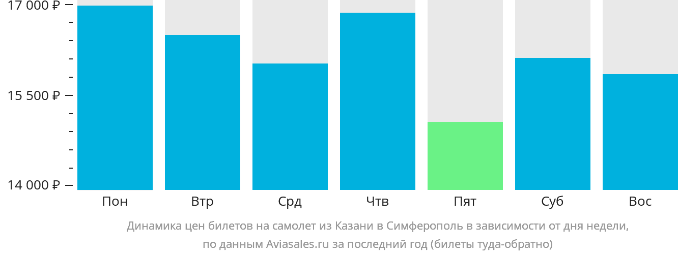 Динамика цен билетов на самолёт из Казани в Симферополь в зависимости от дня недели