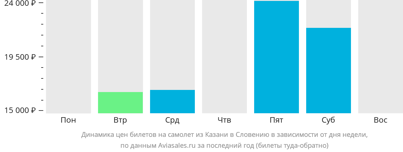 Динамика цен билетов на самолёт из Казани в Словению в зависимости от дня недели