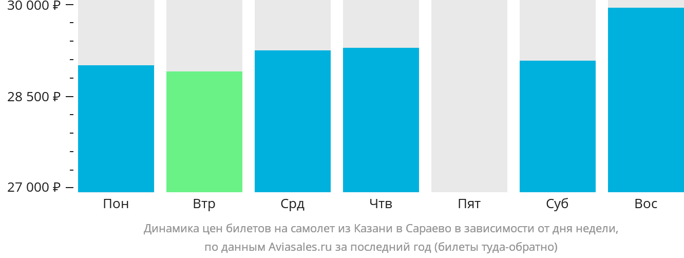 Динамика цен билетов на самолёт из Казани в Сараево в зависимости от дня недели