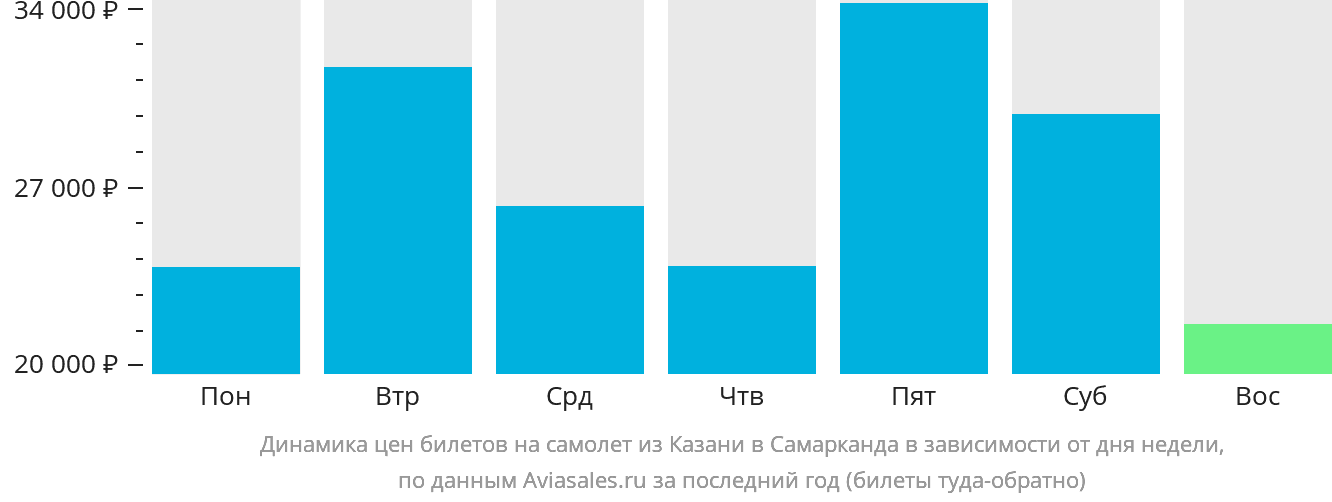 Динамика цен билетов на самолёт из Казани в Самарканд в зависимости от дня недели