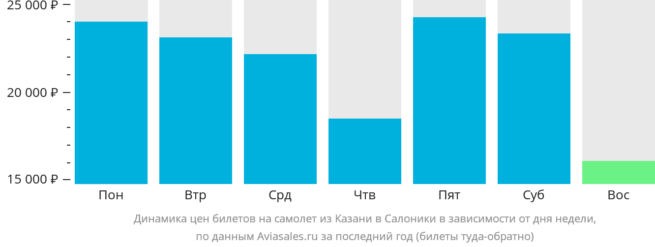 Динамика цен билетов на самолёт из Казани в Салоники в зависимости от дня недели