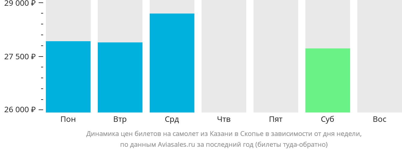 Динамика цен билетов на самолёт из Казани в Скопье в зависимости от дня недели