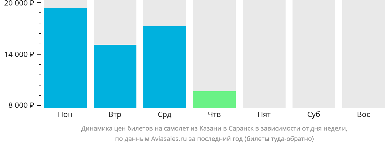 Динамика цен билетов на самолёт из Казани в Саранск в зависимости от дня недели