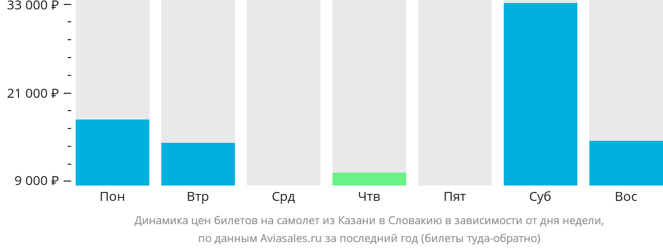 Динамика цен билетов на самолёт из Казани в Словакию в зависимости от дня недели
