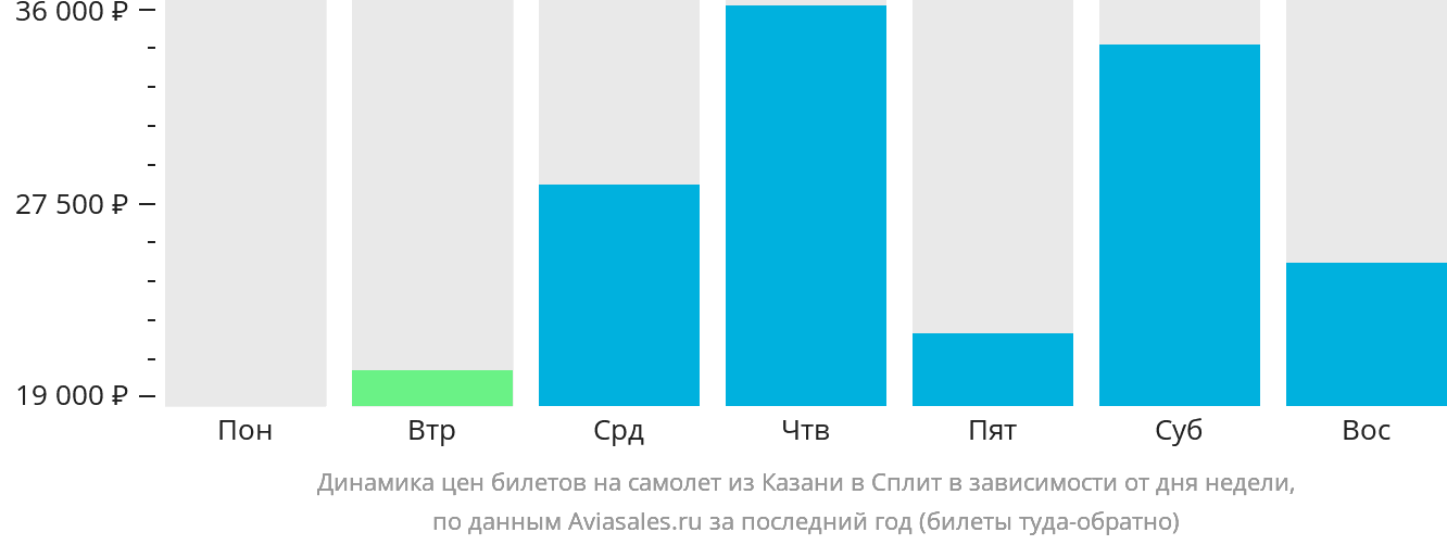 Динамика цен билетов на самолёт из Казани в Сплит в зависимости от дня недели