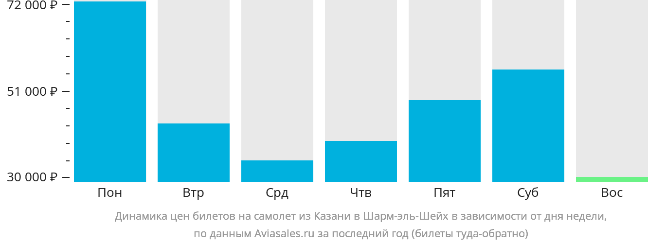Динамика цен билетов на самолёт из Казани в Шарм-эш-Шейх в зависимости от дня недели