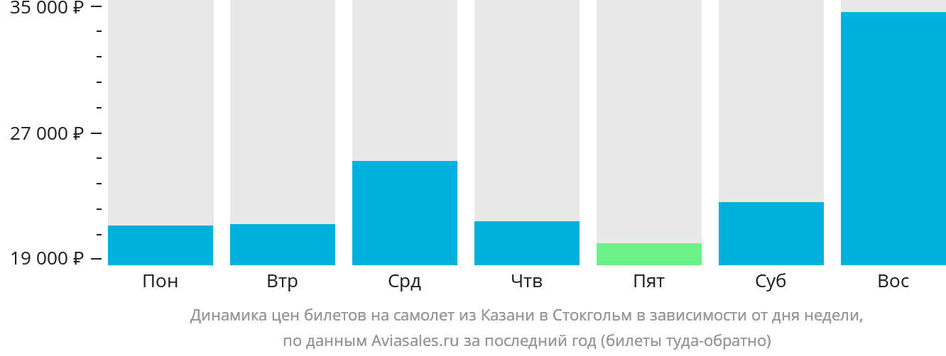 Динамика цен билетов на самолёт из Казани в Стокгольм в зависимости от дня недели
