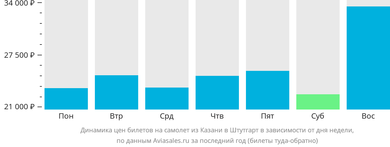 Динамика цен билетов на самолёт из Казани в Штутгарт в зависимости от дня недели