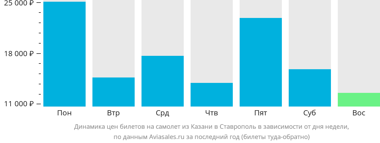 Динамика цен билетов на самолёт из Казани в Ставрополь в зависимости от дня недели