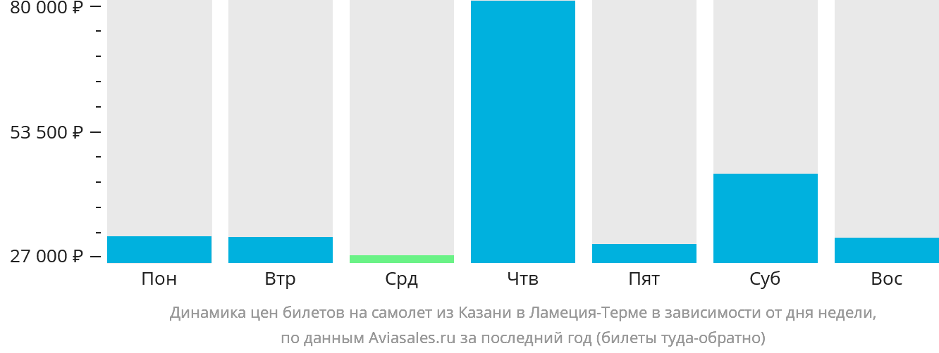 Динамика цен билетов на самолёт из Казани в Ламецию-Терме в зависимости от дня недели