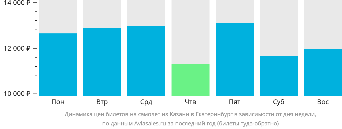 Динамика цен билетов на самолёт из Казани в Екатеринбург в зависимости от дня недели