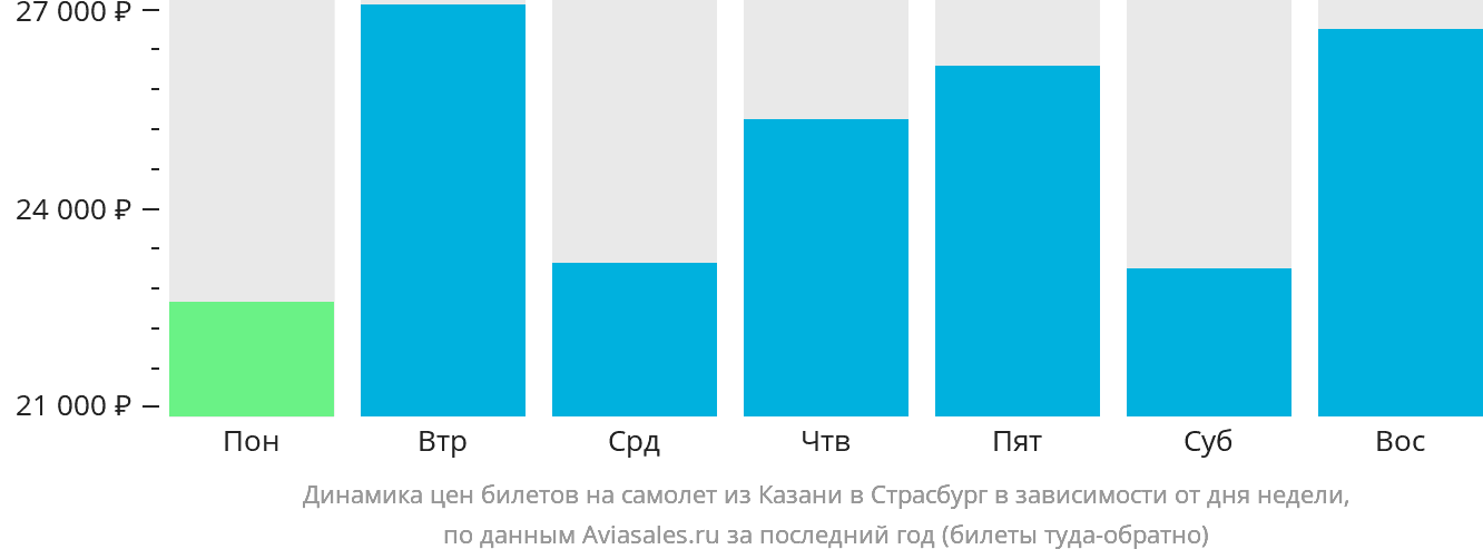 Динамика цен билетов на самолёт из Казани в Страсбург в зависимости от дня недели