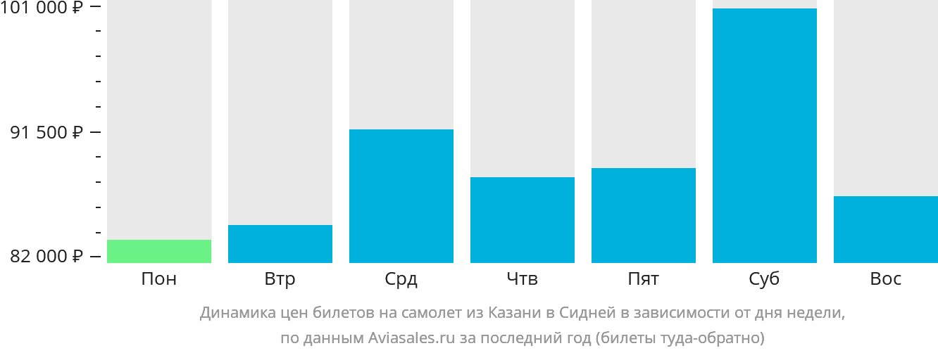 Динамика цен билетов на самолёт из Казани в Сидней в зависимости от дня недели