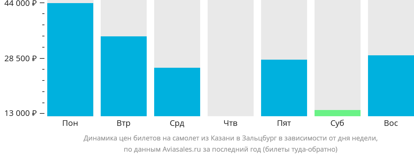 Динамика цен билетов на самолёт из Казани в Зальцбург в зависимости от дня недели