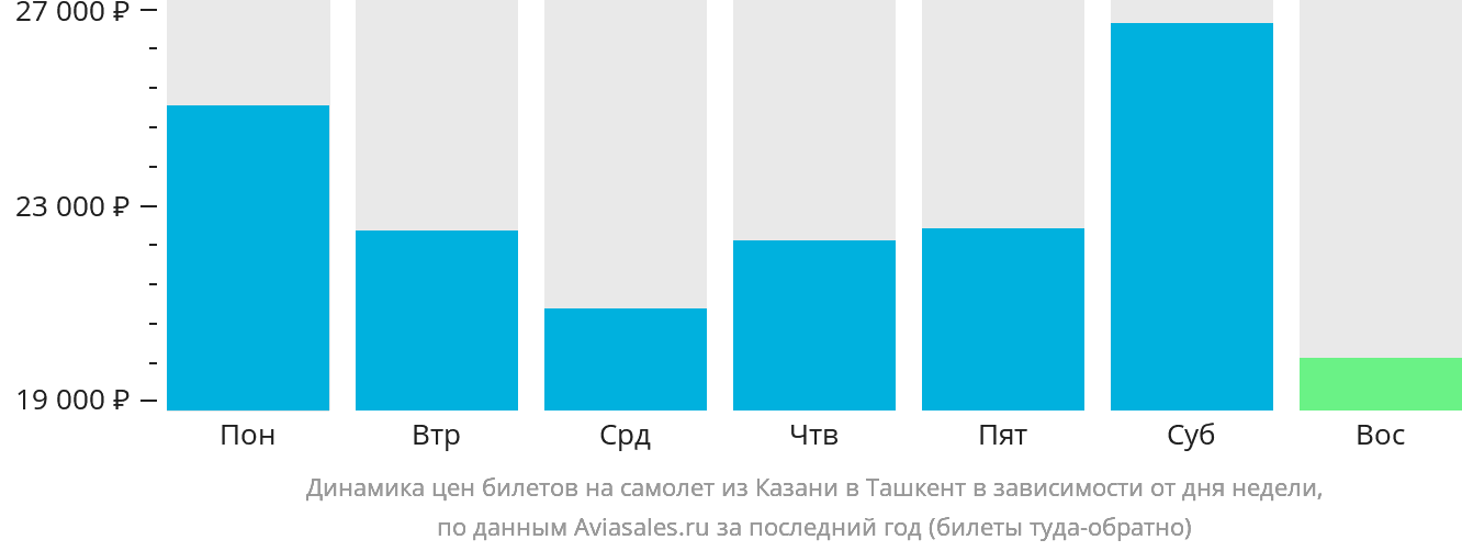 Динамика цен билетов на самолёт из Казани в Ташкент в зависимости от дня недели