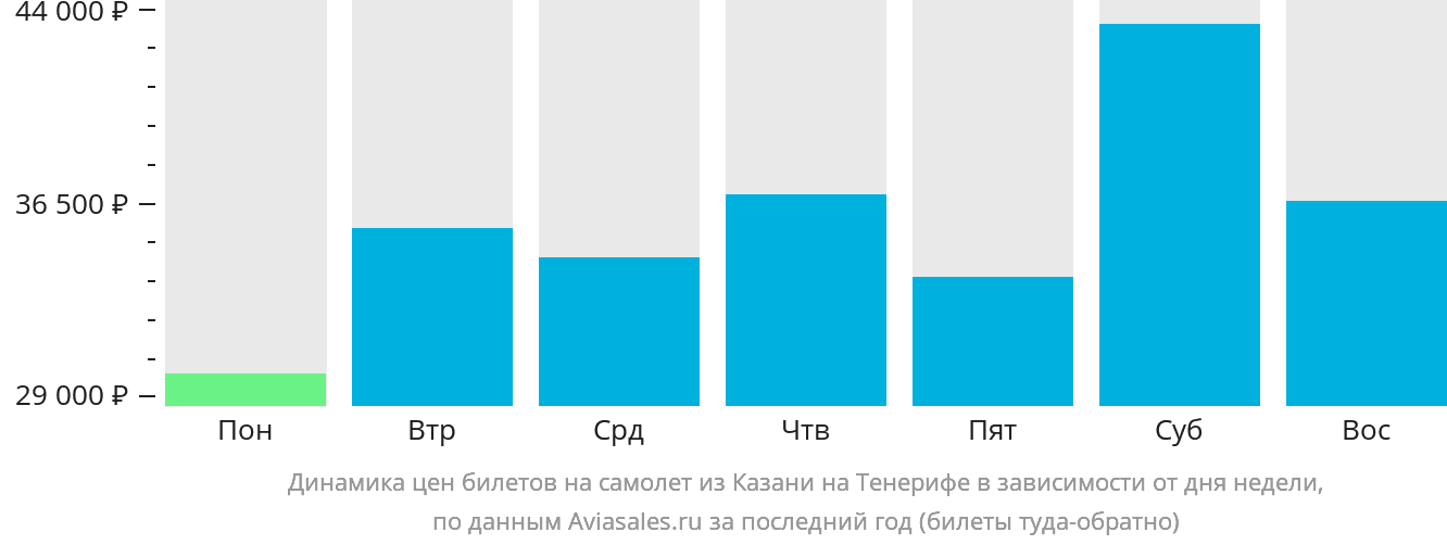 Динамика цен билетов на самолёт из Казани на Тенерифе в зависимости от дня недели