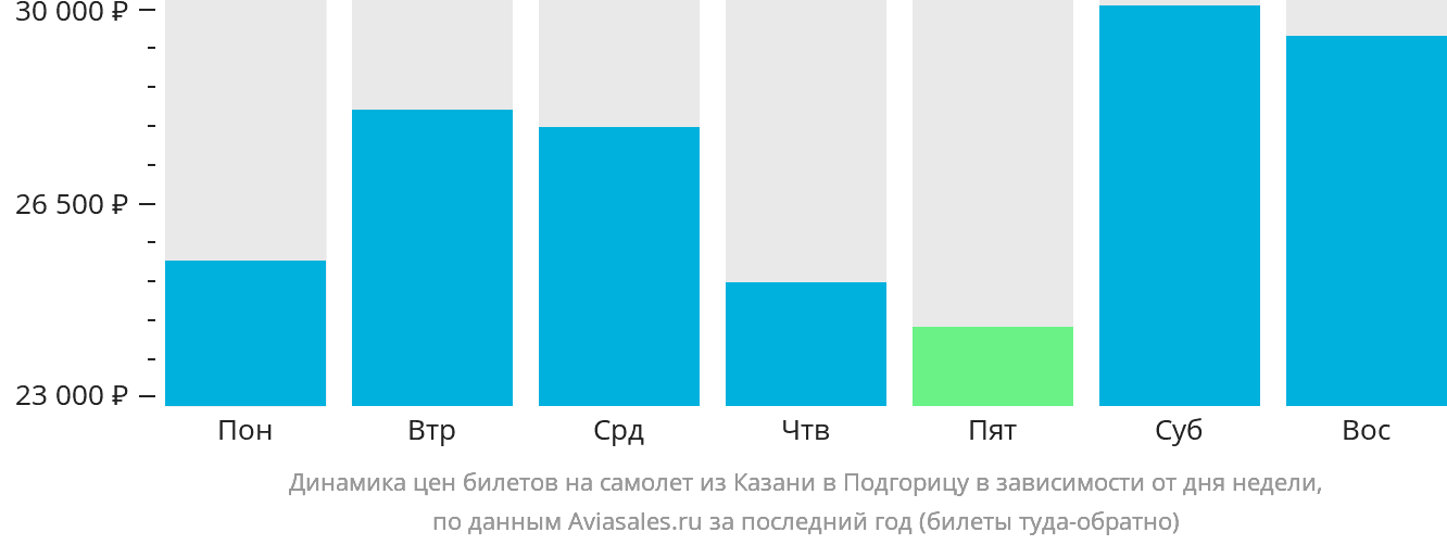 Динамика цен билетов на самолёт из Казани в Подгорицу в зависимости от дня недели