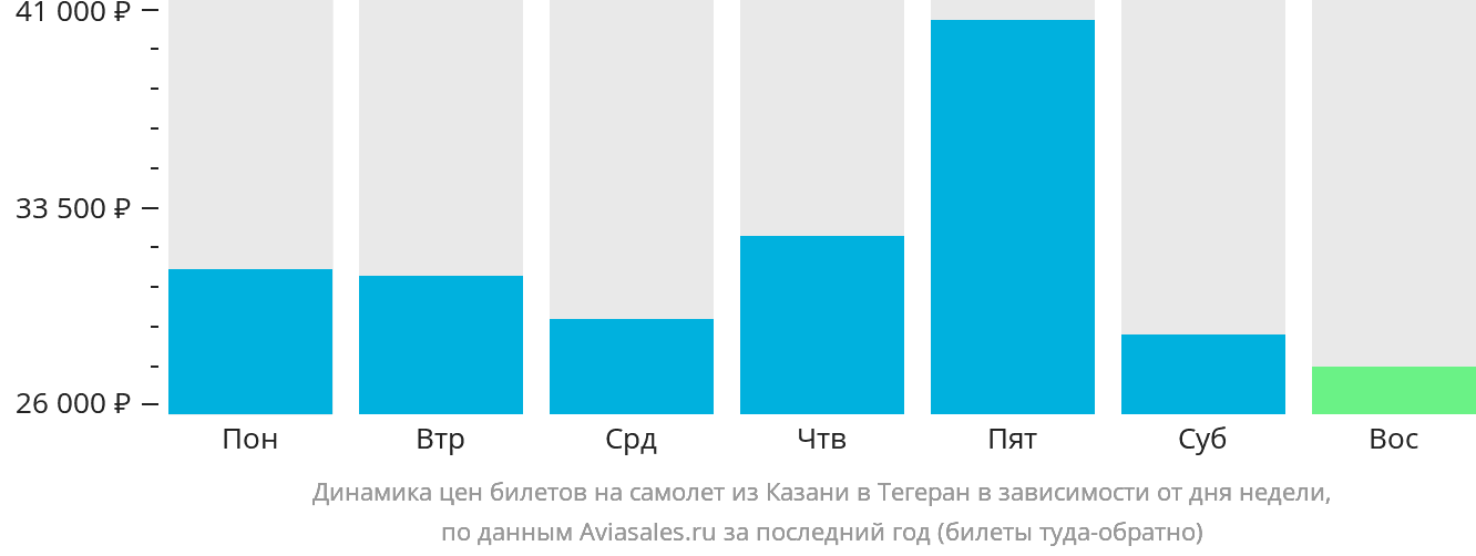 Динамика цен билетов на самолёт из Казани в Тегеран в зависимости от дня недели