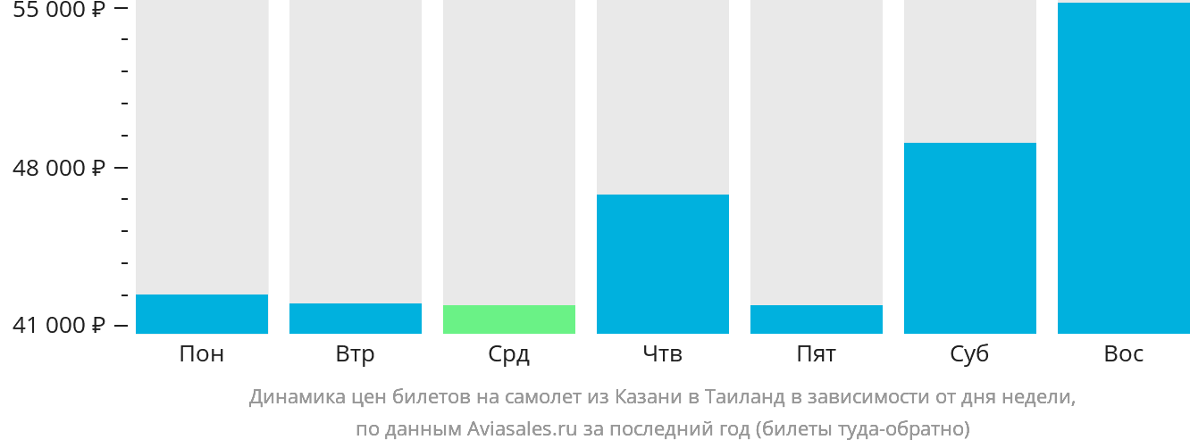 Динамика цен билетов на самолёт из Казани в Таиланд в зависимости от дня недели