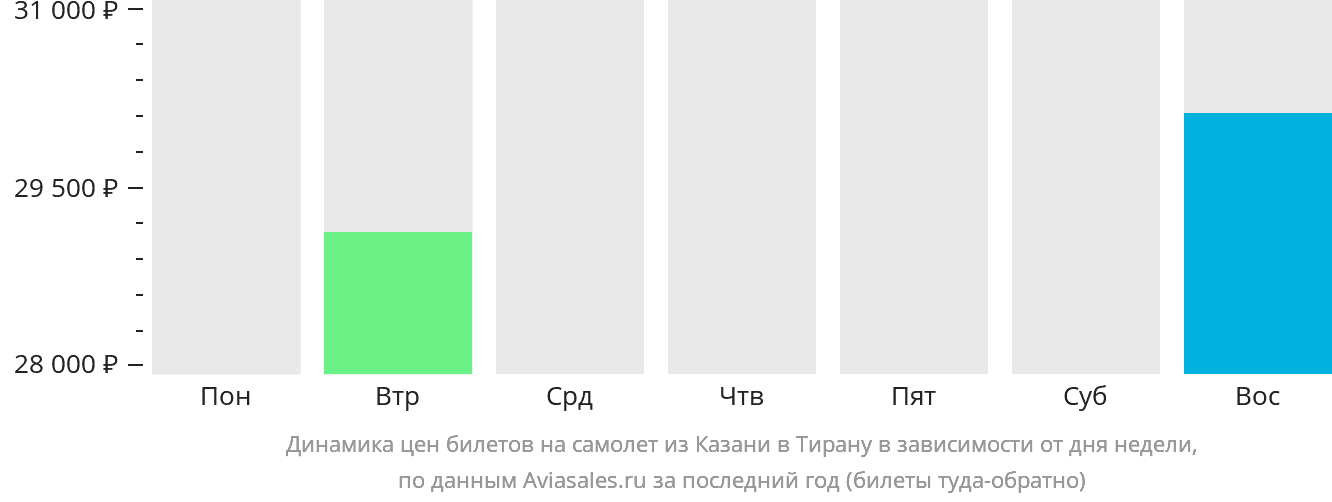 Динамика цен билетов на самолёт из Казани в Тирану в зависимости от дня недели