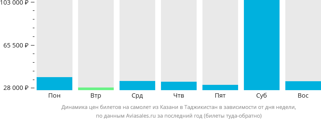 Динамика цен билетов на самолёт из Казани в Таджикистан в зависимости от дня недели