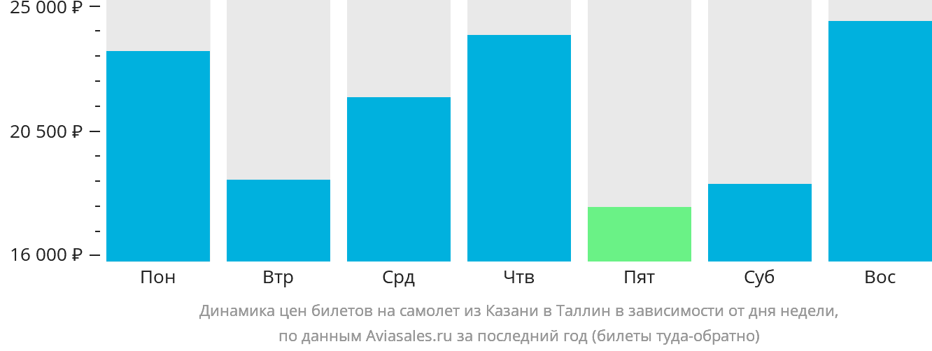 Динамика цен билетов на самолёт из Казани в Таллин в зависимости от дня недели