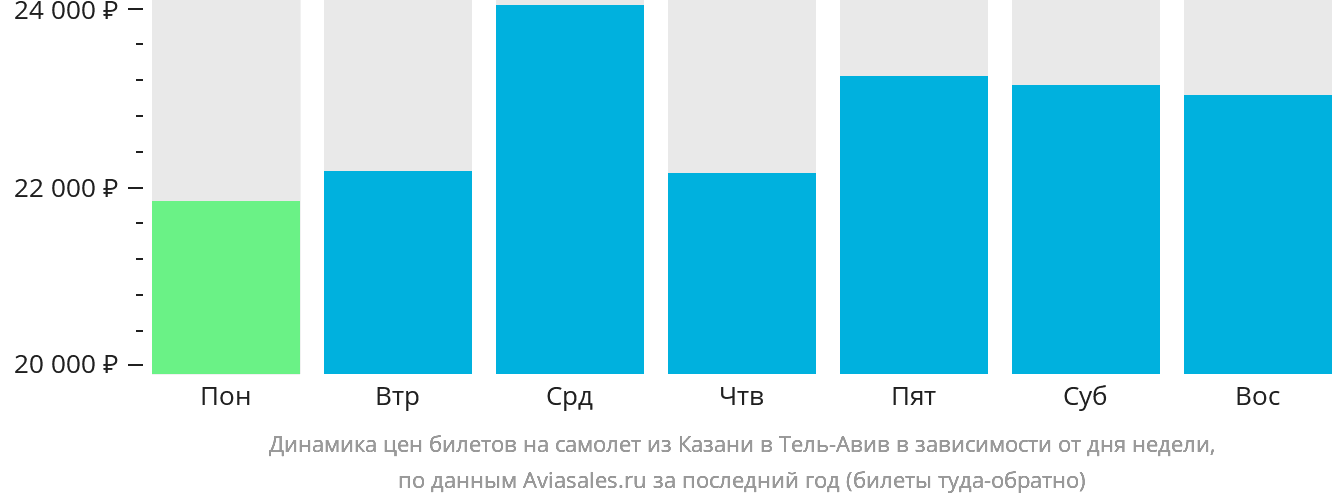 Динамика цен билетов на самолёт из Казани в Тель-Авив в зависимости от дня недели