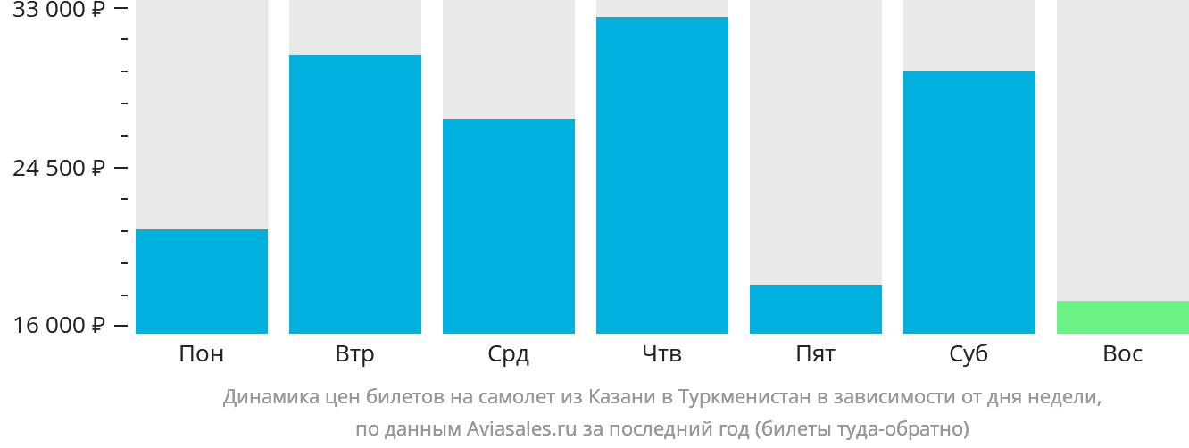 Динамика цен билетов на самолёт из Казани в Туркменистан в зависимости от дня недели
