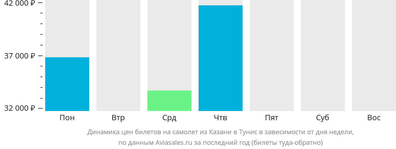 Динамика цен билетов на самолёт из Казани в Тунис в зависимости от дня недели