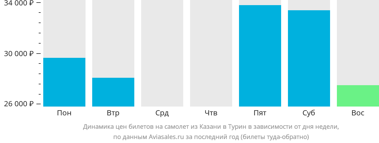 Динамика цен билетов на самолёт из Казани в Турин в зависимости от дня недели