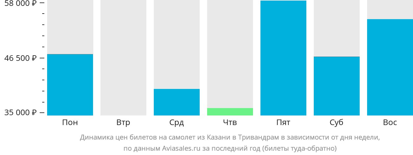 Динамика цен билетов на самолёт из Казани в Тривандрам в зависимости от дня недели
