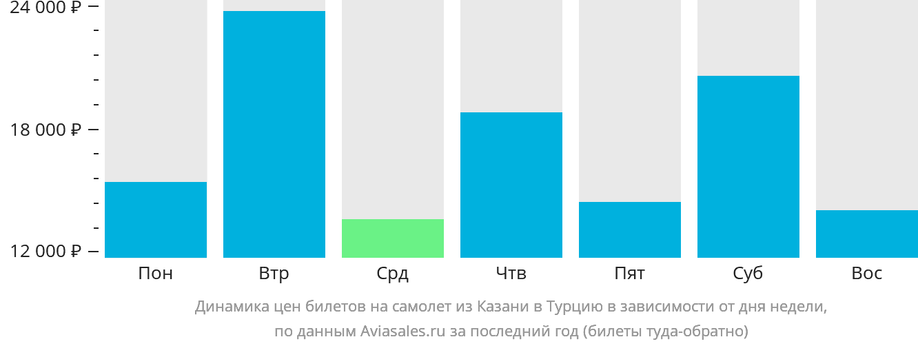 Динамика цен билетов на самолёт из Казани в Турцию в зависимости от дня недели