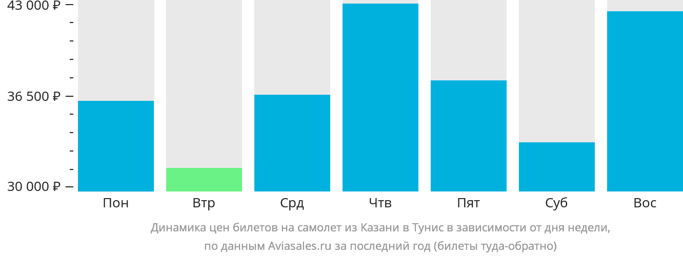 Динамика цен билетов на самолёт из Казани в Тунис в зависимости от дня недели