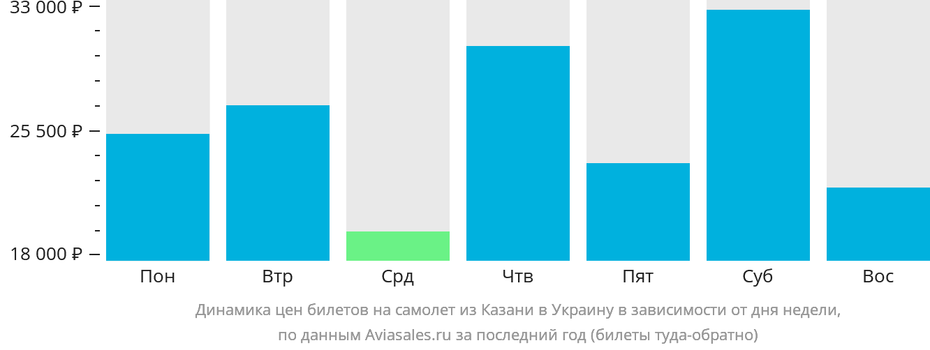 Динамика цен билетов на самолёт из Казани в Украину в зависимости от дня недели
