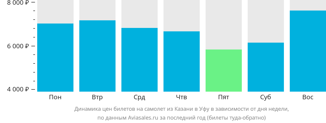 Динамика цен билетов на самолёт из Казани в Уфу в зависимости от дня недели