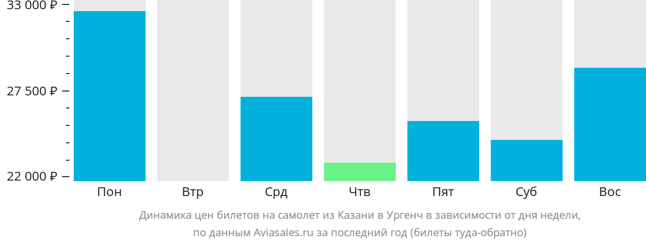 Динамика цен билетов на самолёт из Казани в Ургенч в зависимости от дня недели