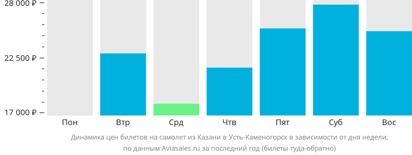 Динамика цен билетов на самолёт из Казани в Усть-Каменогорск в зависимости от дня недели