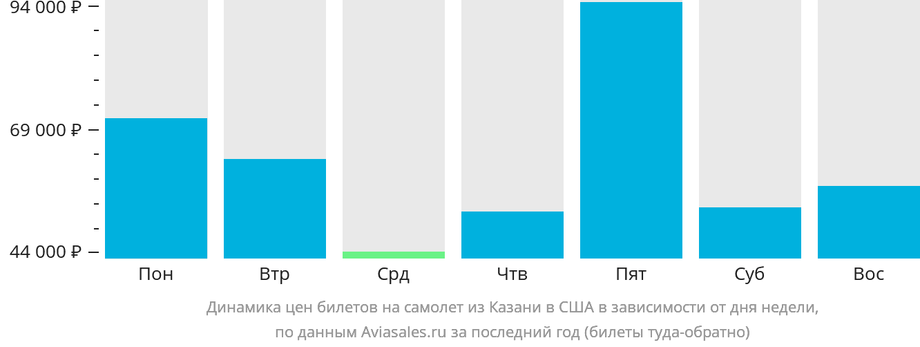 Динамика цен билетов на самолёт из Казани в США в зависимости от дня недели