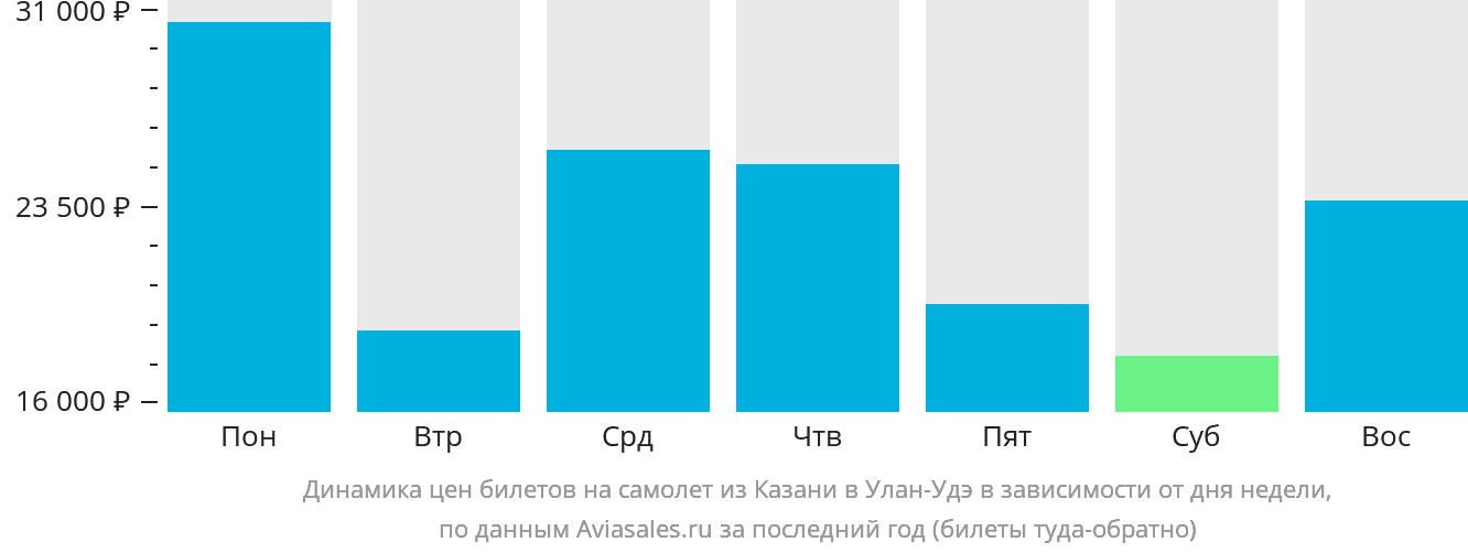 Динамика цен билетов на самолёт из Казани в Улан-Удэ в зависимости от дня недели