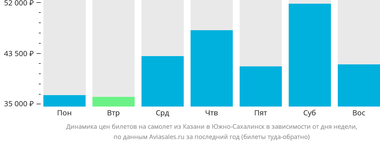 Динамика цен билетов на самолёт из Казани в Южно-Сахалинск в зависимости от дня недели