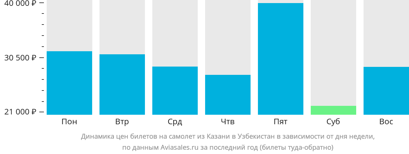 Динамика цен билетов на самолёт из Казани в Узбекистан в зависимости от дня недели