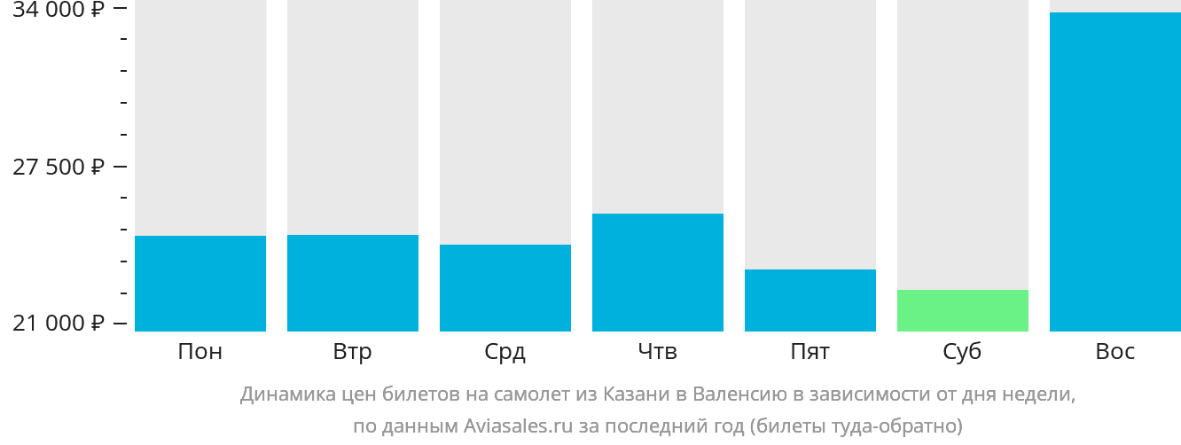 Динамика цен билетов на самолёт из Казани в Валенсию в зависимости от дня недели