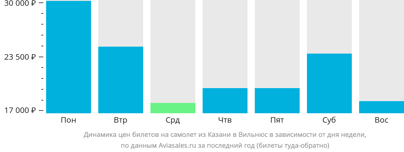 Динамика цен билетов на самолёт из Казани в Вильнюс в зависимости от дня недели