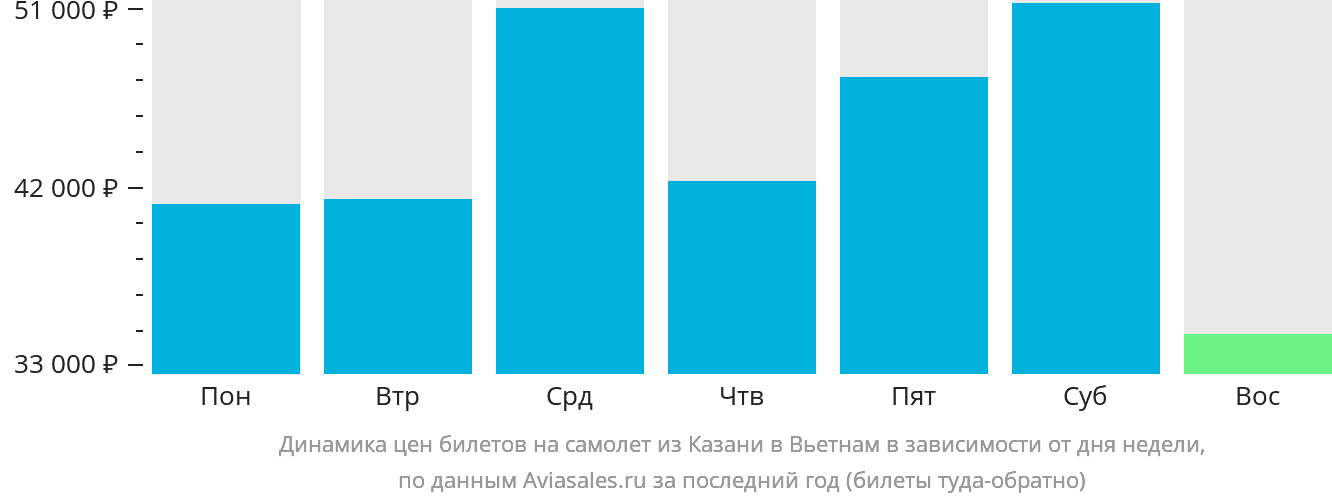Динамика цен билетов на самолёт из Казани в Вьетнам в зависимости от дня недели