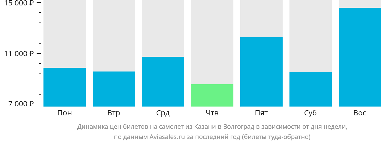 Динамика цен билетов на самолёт из Казани в Волгоград в зависимости от дня недели